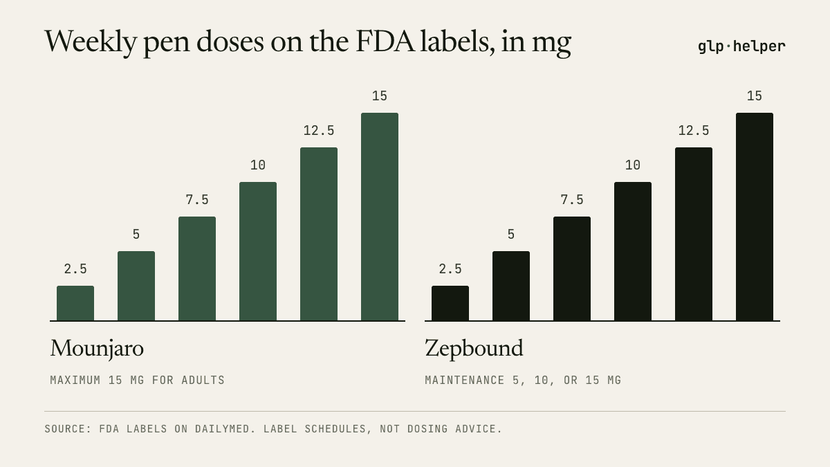 Bar chart of the weekly doses on both FDA labels: 2.5, 5, 7.5, 10, 12.5, and 15 mg for Mounjaro and the same six for Zepbound.