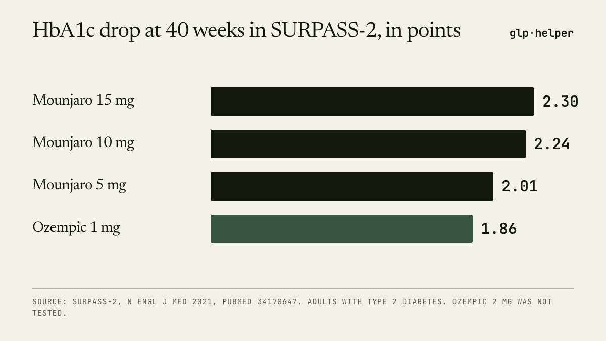 Bar chart of the HbA1c drop at 40 weeks in SURPASS-2: 2.01, 2.24, and 2.30 points on Mounjaro's tirzepatide 5, 10, and 15 mg, and 1.86 points on Ozempic's semaglutide 1 mg.