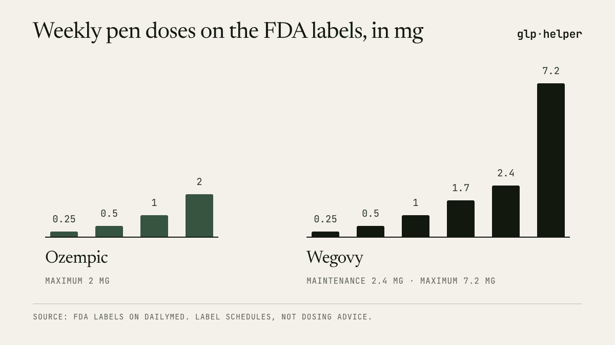 Gráfico de barras de las dosis semanales de inyección según las etiquetas de la FDA. Ozempic: 0.25, 0.5, 1 y 2 mg. Wegovy: 0.25, 0.5, 1, 1.7, 2.4 y 7.2 mg.