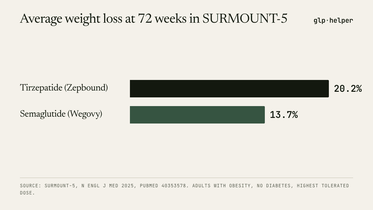 Bar chart of average weight loss at 72 weeks in SURMOUNT-5: 20.2% on tirzepatide, the drug in Zepbound, and 13.7% on semaglutide, the drug in Wegovy.