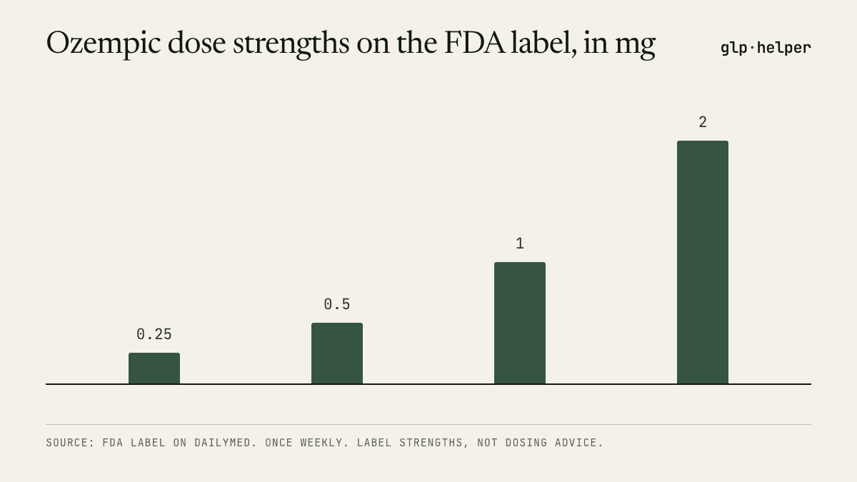 Bar chart of Ozempic dose strengths on the FDA label: 0.25 mg, 0.5 mg, 1 mg, 2 mg