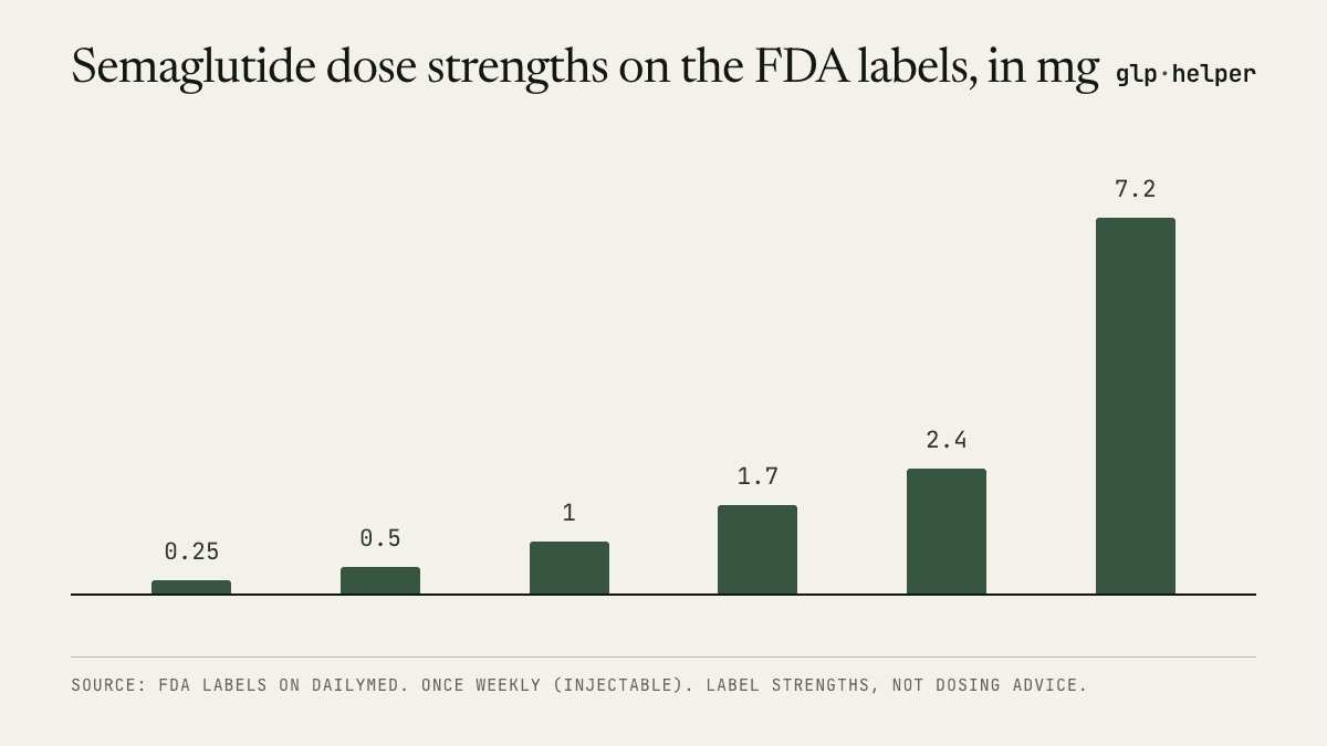 Bar chart of Semaglutide dose strengths on the FDA label: 0.25 mg, 0.5 mg, 1 mg, 1.7 mg, 2.4 mg, 7.2 mg (Wegovy HD)