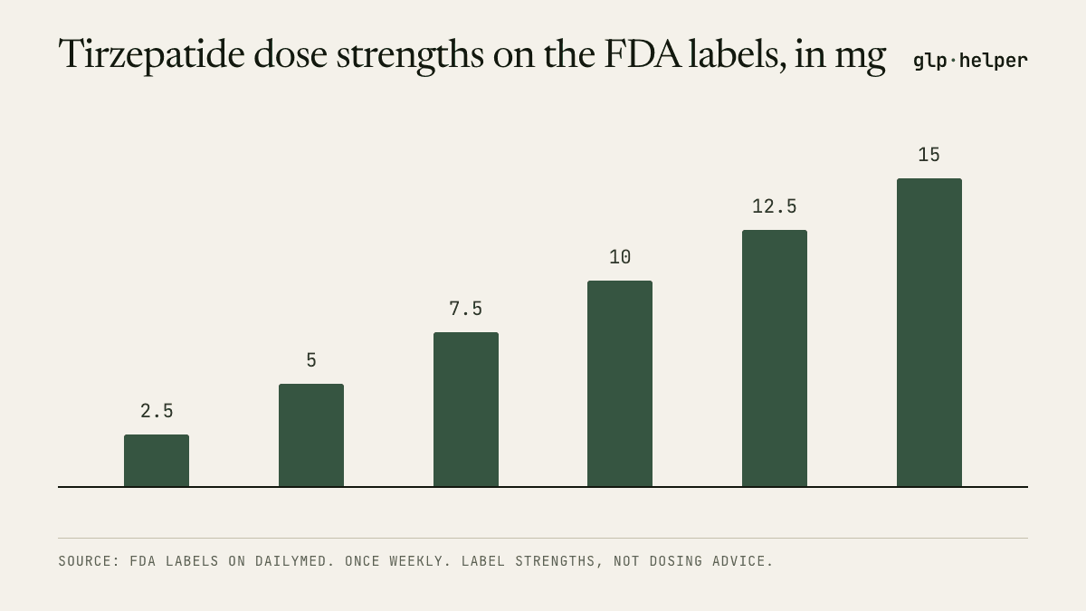 Bar chart of Tirzepatide dose strengths on the FDA label: 2.5 mg, 5 mg, 7.5 mg, 10 mg, 12.5 mg, 15 mg