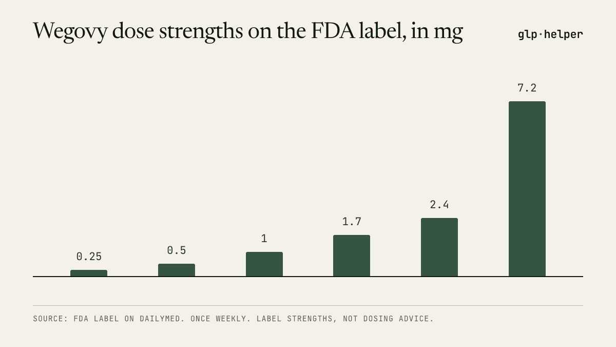 Bar chart of Wegovy dose strengths on the FDA label: 0.25 mg, 0.5 mg, 1 mg, 1.7 mg, 2.4 mg, 7.2 mg