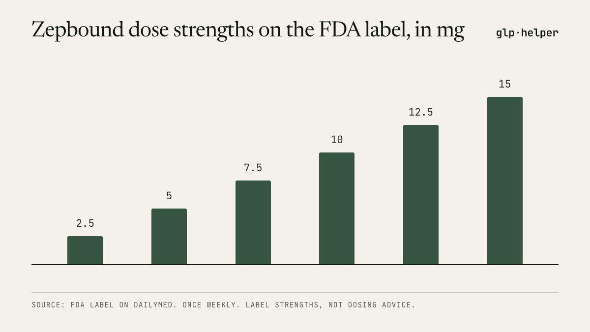 Bar chart of Zepbound dose strengths on the FDA label: 2.5 mg, 5 mg, 7.5 mg, 10 mg, 12.5 mg, 15 mg
